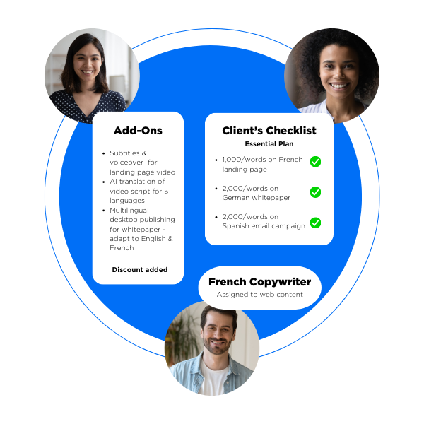 Blue circle, showing a marketing project management workflow. Images of people in 3 corners. Boxes show multilingual marketing, french copywriter, and translation add-ons.